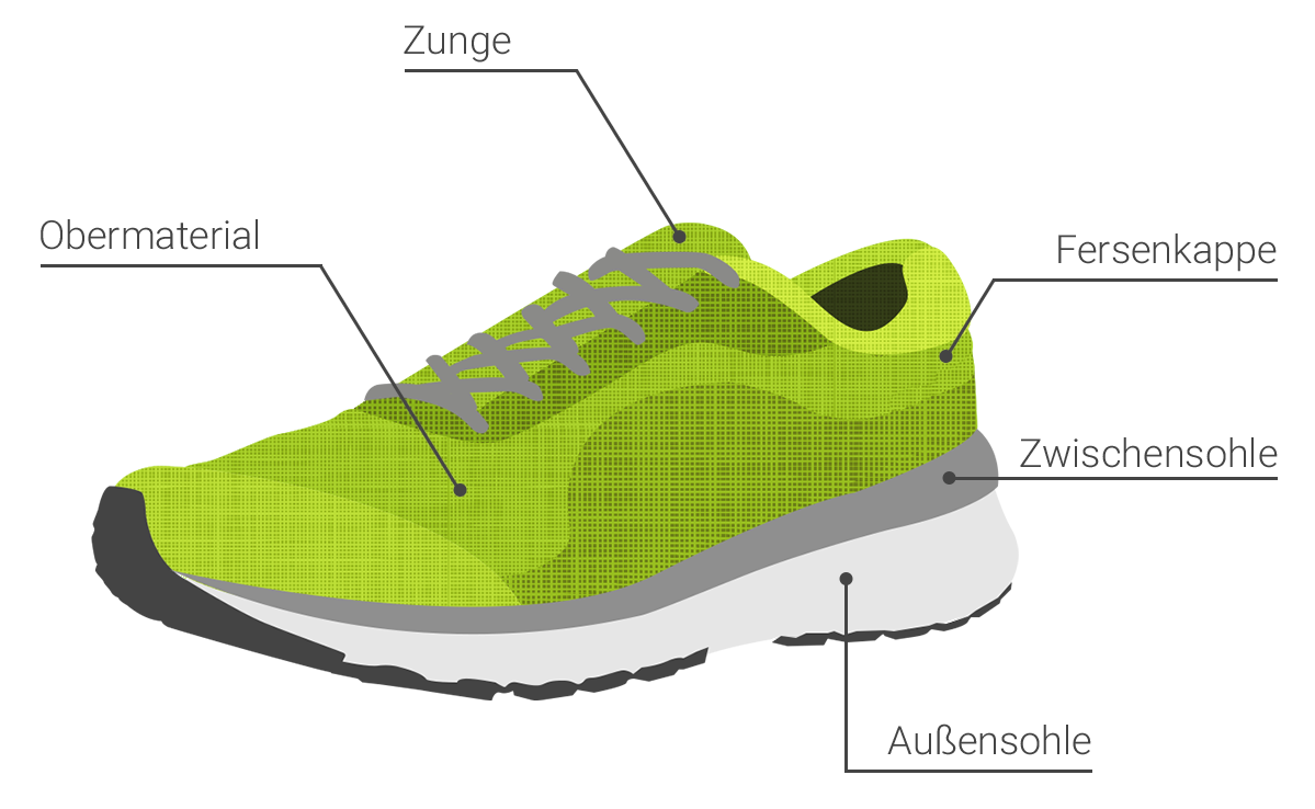 Blog Artikel 02.06.2021 Aufbau von Laufschuhen der Laufschuhscan Running Point